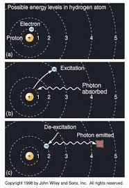 Quantum Jump Of An Electron From One Energy Level To Another Click For Larger Version Quantum Physics Quantum Physics