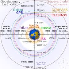 list of orbits wikipedia