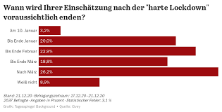 Am dienstag will kanzlerin angela merkel (cdu) mit den ministerpräsidenten der länder über die verlängerung entscheiden. Wenig Hoffnung Auf Lockdown Ende 10 Januar Tagesspiegel Background