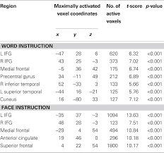 Frontiers Word Wins Over Face Emotional Stroop Effect