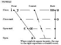 Phonotactic Properties Of Turkish Folk Music Phonetic