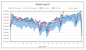 chart of the day weekly hog kill ipath dj ubs livestock