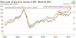 on a euro basis brent crude oil spot price surpasses prior