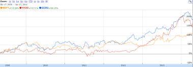 how google bing yahoos finances stack up a visual guide