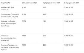 Βασεισ (σε μορια) ανα επιστημονικο πεδιο. Baseis 2021 Poy Anamenetai Anodos Poy Ptwsh Oi Anatropes Poy Fernei H Ebe Pinakes Paradeigmata Neolaia Gr