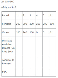 A Complete The Mps Chart B If A Customer Order