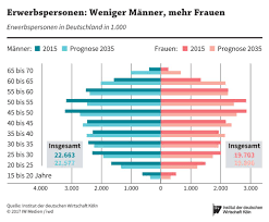 Die büchse der demographischen pandora ist schon lange geöffnet. Achtung Demografischer Wandel Iwd De