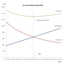 Economic Batch Quantity Ebq Double Entry Bookkeeping Bookkeeping Business Essentials Cost Of Production