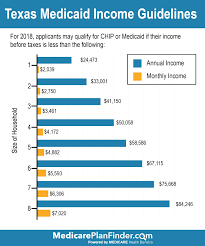Texas Medicaid Eligibility Income Chart World Of Reference