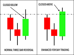 Three Bar Reversal Pattern For Day Trading