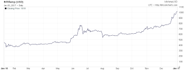 Bitcoin s'appuie sur des ordinateurs dits miniers qui valident des blocs de transactions en se faisant concurrence pour résoudre des énigmes mathématiques toutes les 10 minutes. Cours Bitcoin Sur 10 Ans