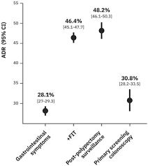 Maybe you would like to learn more about one of these? Variation In Colonoscopy Performance Measures According To Procedure Indication Clinical Gastroenterology And Hepatology