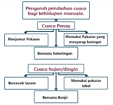 Pembelajaran 5 Subtema 2 Perubahan Cuaca