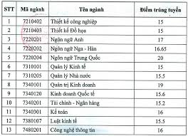 Điểm chuẩn vào đại học năm nay sẽ tăng hơn so với năm ngoái vì chỉ tiêu đại học sẽ giảm đi so với năm ngoái (có trường. Ä'iá»ƒm Chuáº©n Ä'áº¡i Há»c Kinh Doanh Va Cong Nghá»‡ Ha Ná»™i 2021 2020 Ä'iá»ƒm Xet