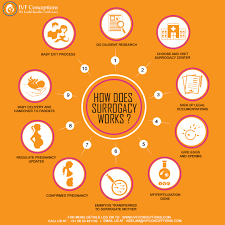 Jain is sharing with us all the information regarding what is surrogacy in hindi like myths about surrogate mother , what is. Surrogacy In India Best Surrogacy Agency With Low Cost Guaranteed Baby