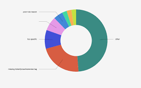 React D3 Components Bountysource