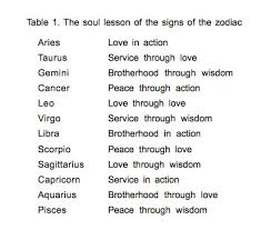 The element that corresponds with the cancer star sign is water. The Full Circle Spirit In Matter Astrodienst