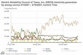 Very first gas fill up on the 2021 toyota sienna hybrid. Texas Alliance Last Week S Rare Cold Weather Stressed The Power Grid But Gas Wasn T The Culprit