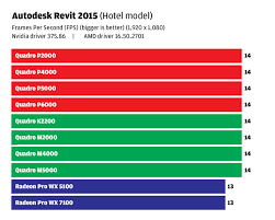 Nvidia release 455 quadro professional drivers are available for the following microsoft windows operating systems: Review Nvidia Quadro P2000 And Quadro P4000 For Cad Viz Vr Aec Magazine
