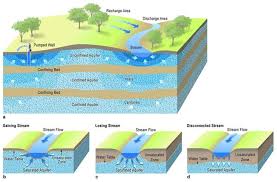 Aquifers Water Education Foundation Weather And Climate Hydrology Water Table
