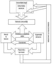 It shares land borders with bulgaria to the south, ukraine to the north, hungary to the west. Fig Nr 1 Integrarea Valorilor ComunitÄnii In Dezvoltarea Turismului Download Scientific Diagram
