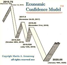 Overall, we rate armstrong economics right biased through story selection and affiliation. Martin Armstrong Gold Forecast 2020