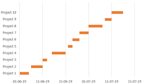 To apply the timeline in excel, first, we need to create a pivot table. Project Timeline In Excel How To Use Project Timeline In Excel