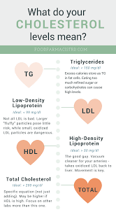 Pin On High Cholesterol