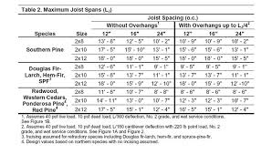 29 wood framing header span tables deck span tables