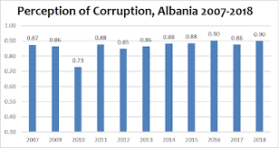 Is the most corrupt country in the world: Albania The 15th Most Corrupt Country In The World Un Report Oculus News