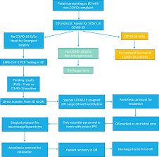 The qr code from the daily symptom checker will be used for. Implementing Emergency Gynecologic Surgery Guidelines During Covid 19 Journal Of Minimally Invasive Gynecology