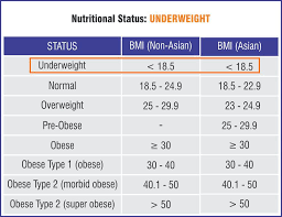 The bmi is defined as the body mass divided by the square of the body height. Bmi Calculator India Body Mass Index Chart For Asian Men Women