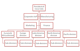 Organizational Chart Of Coca Cola Philippines