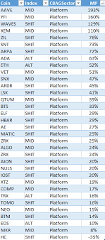 $ 10.41 tron trx $ 0.13 wrapped bitcoin wbtc $ 50901.98 filecoin fil $ 122.02 shiba inu shib $ 0.00 polygon matic $ 1.31 binance usd busd $ 1.00 monero xmr $ 415.80 neo neo $ 102.10 aave aave $ 558.69 huobi token ht $ 36.45 klaytn klay $ 2.56 terra luna $ 16.07 bitcoin sv bsv $ 328.88 tezos xtz $ 6.42 ftx token ftt $ 57.72 iota miota $ 1.96. Monthly Sector Analysis Outperformance By Bitcoins And The Alt Sector Crypto Finance Ag