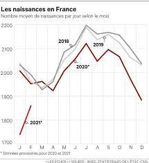 Le congé de naissance est assimilé à du travail effectif. La Chute Des Naissances S Attenue Neuf Mois Apres Le Premier Deconfinement Les Echos