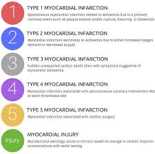 Assessment And Classification Of Patients With Myocardial Injury And Infarction In Clinical Practice Heart