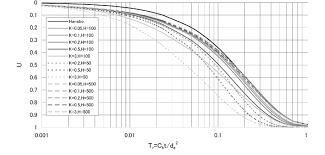 Design Chart 1 Average Degree Of Consolidation U Vs Time