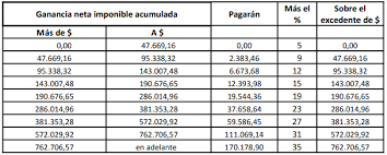 El impuesto a las ganancias ocasionales aplica en la venta de activos fijos, es decir, los activos que tiene la empresa o persona para su uso y más no para la venta, este impuesto también aplica en la obtención de ingresos excepcionales, por ejemplo, ganar una rifa. Nueva Tabla De Ganancias Para Solteros Contenido En Esta Pagina