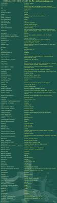 Herbal Medicine Chart For Different Ailments Part 3 4