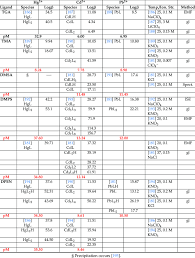 Complex Formation Constants Of Thioglycolic Acid Thiomalic Acid Dmsa Download Scientific Diagram