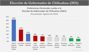 Resultados Encuesta De Preferencias Electorales Gobernador De Chihuahua 2021 Eleccion Mexico