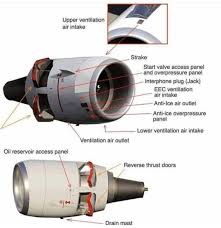 Sorry, i can't find a color diagram. Labelled Diagram Of A Jet Engine Source Mr Aircraftengineer Jetengine Plane Airplane Aircraft Avia Jet Engine Engineering Reverse Thrust