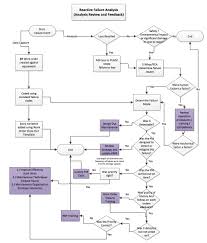 Defect Analysis Decision Support Flowchart Maintxl Com