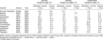 rates of stunting wasting and underweight in children aged