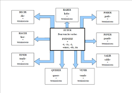 Le Futur Simple En Espagnol Futur Simple Conditionnel Present Verbes Irreguliers Apprends tout ce qu'il faut savoir sur l'emploi et les règles de conjugaison du conditionnel présent espagnol grâce à nos explications simples et claires et nos nombreux. le futur simple en espagnol futur