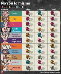 They may also vary in different age groups. Conoce Los Diferentes Sintomas Entre El Covid 19 Influenza Y Gripa