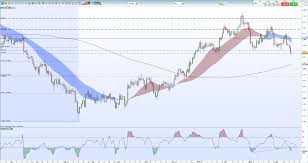 Gold Price Looks Oversold Silver Price Perched On Support