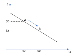 Consequently, a positive change in demand amid constant supply shifts the demand curve to the right, the result being an increase in price and quantity. What Is The Difference Between A Change In Demand And A Change In Quantity Demanded Give Examples Of Each Study Com