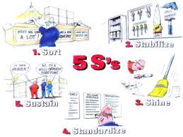 The 5s Organization Lean Manufacturing Improve Productivity Productivity