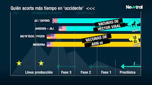 The vaccine is then distributed amongst the counties and healthcare systems. Pfizer Moderna Y Oxford El Sprint Final De La Vacuna Del Coronavirus